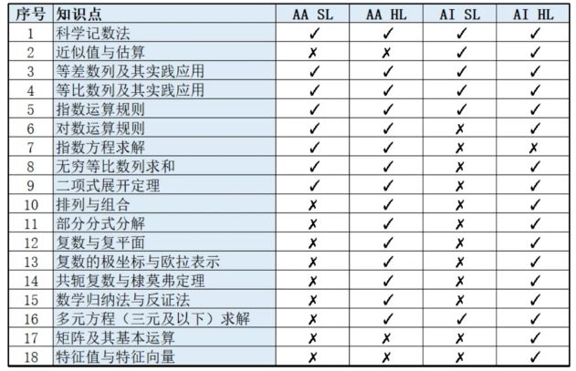IBDP数学SL vs HL怎么选?一文讲清IBDP数学难度、IB数学新考纲考试内容分布!附IBDP数学培训班 IBDP数学SL vs HL怎么选?一文讲清IBDP数学难度、IB数学新考纲考试内容分布!附IBDP数学培训班