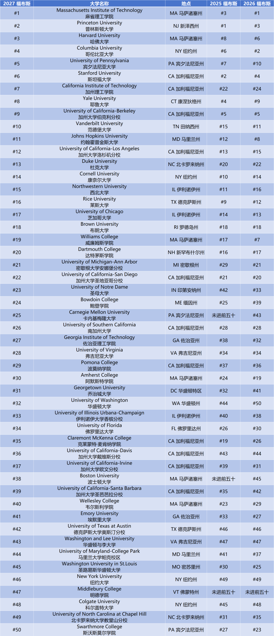 福布斯 2027 美国大学排名 MIT 蝉联第一 宾大冲进前5 文理学院表现亮眼