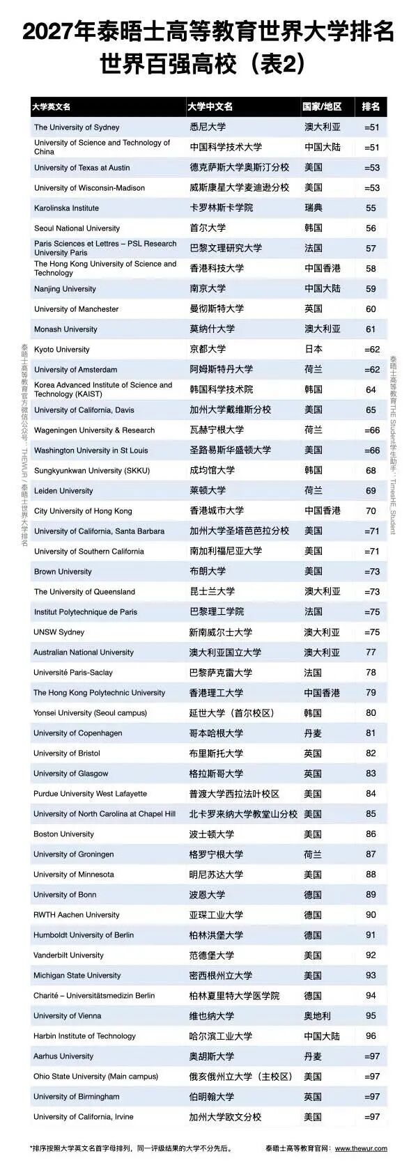 2027泰晤士高等教育世界大学排名 2027泰晤士高等教育世界大学排名