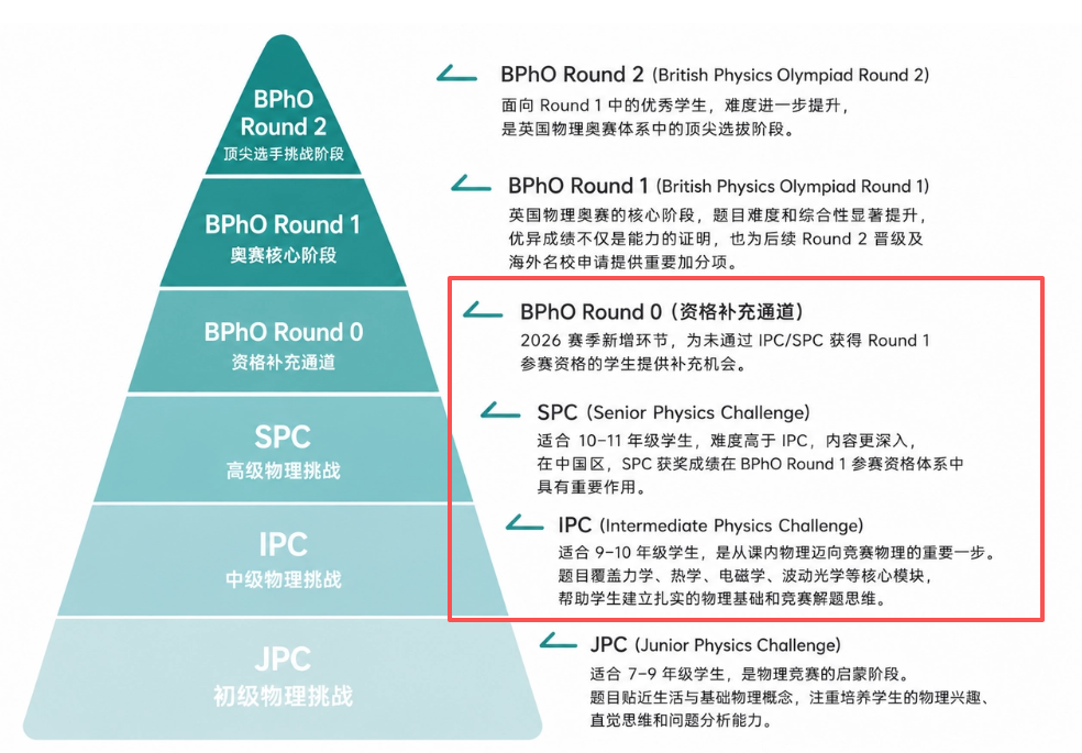 老师话读懂 IPC/SPC/BPhO三者关系|附机构教育IPC/SPC/BPhO培训课程~ 老师话读懂 IPC/SPC/BPhO三者关系|附机构教育IPC/SPC/BPhO培训课程~