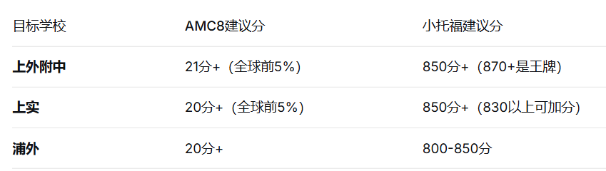 各校分数要求表