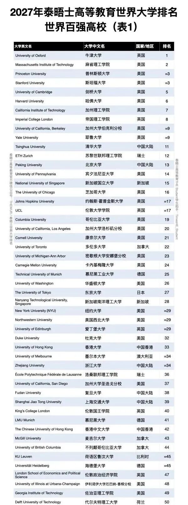 刚刚揭晓！2027泰晤士世界大学排名：牛津11连冠，多所名校掉队！！