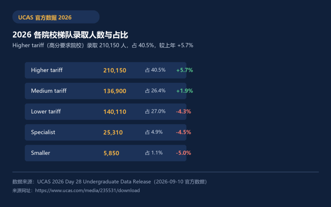 2026 各院校梯队录取人数与占比