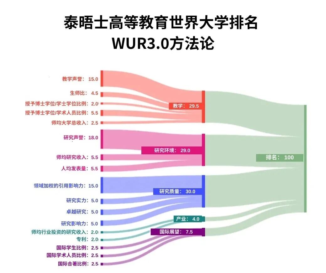 2027泰晤士排名大洗牌!美国包揽全球十强七席,哈佛连续两年下滑 2027泰晤士排名大洗牌!美国包揽全球十强七席,哈佛连续两年下滑