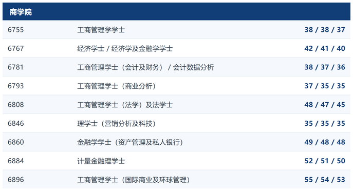 港大 2026 年 DSE 收生分数公布 哪些专业涨幅最明显? 港大 2026 年 DSE 收生分数公布 哪些专业涨幅最明显?