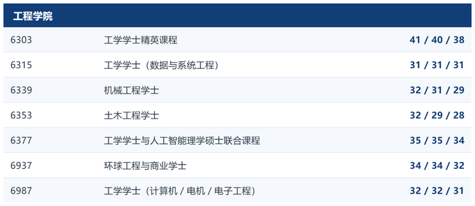 港大 2026 年 DSE 收生分数公布 哪些专业涨幅最明显? 港大 2026 年 DSE 收生分数公布 哪些专业涨幅最明显?
