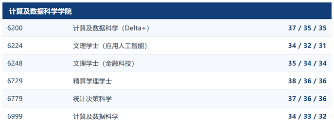 港大 2026 年 DSE 收生分数公布 哪些专业涨幅最明显? 港大 2026 年 DSE 收生分数公布 哪些专业涨幅最明显?
