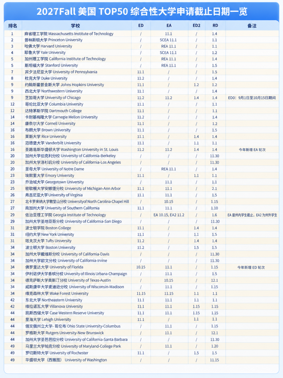 综合性大学Top50申请截止日期 10月15日美本首轮早申截止!斯坦福、芝大、北卡都在……