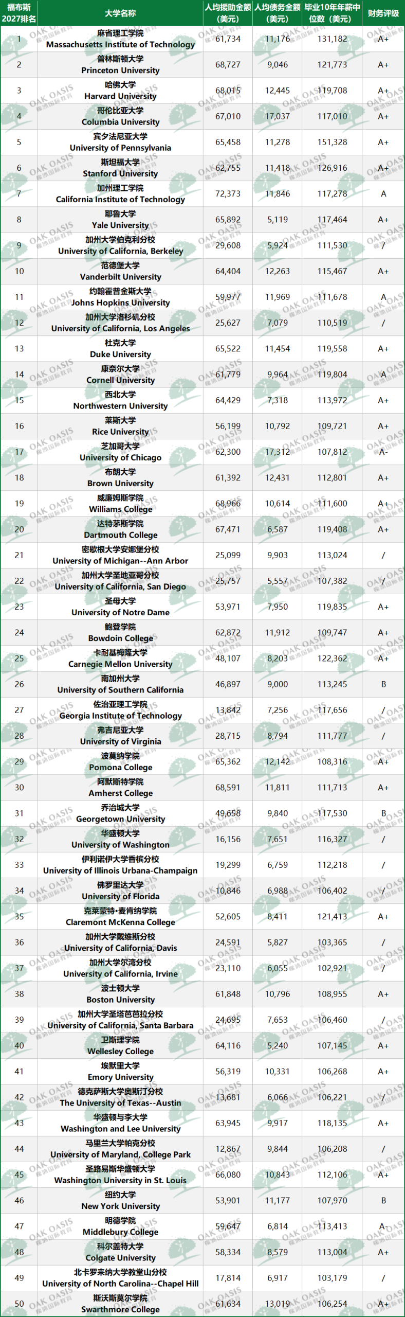 福布斯2027美国最佳大学排名出炉!MIT蝉联榜首,加州理工飙升17位… 福布斯2027美国最佳大学排名出炉!MIT蝉联榜首,加州理工飙升17位…