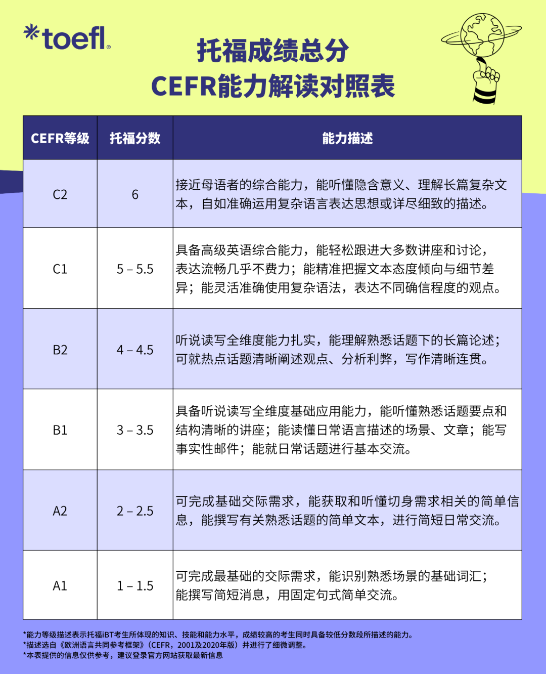 新托福分数能力详解表发布 5.0和5.5到底差在哪 如何快速提分