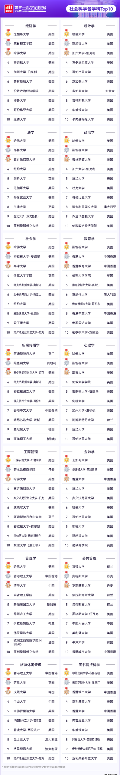 社会科学各学科Top10 社会科学各学科Top10
