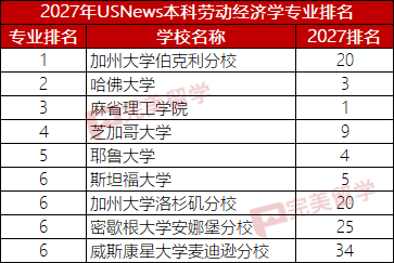 2027年USNews美国大学本科最佳经济学专业排名TOP30 2027年USNews美国大学本科最佳经济学专业排名TOP30