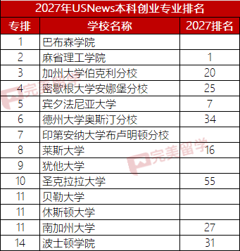 2027年USNews美国大学本科最佳商科及9个细分专业排名 2027年USNews美国大学本科最佳商科及9个细分专业排名