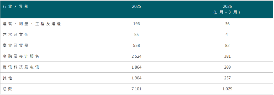 香港身份 2026 数据出炉|优才 25.6% 获批率,高才通 77.7%,一文看懂优才、高才通申请、续签、永居差异 香港身份 2026 数据出炉|优才 25.6% 获批率,高才通 77.7%,一文看懂优才、高才通申请、续签、永居差异