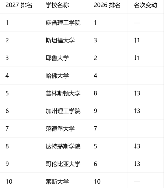 2027 Niche最佳美国大学排名：UCLA拿下公立第一，NYU跌出前50