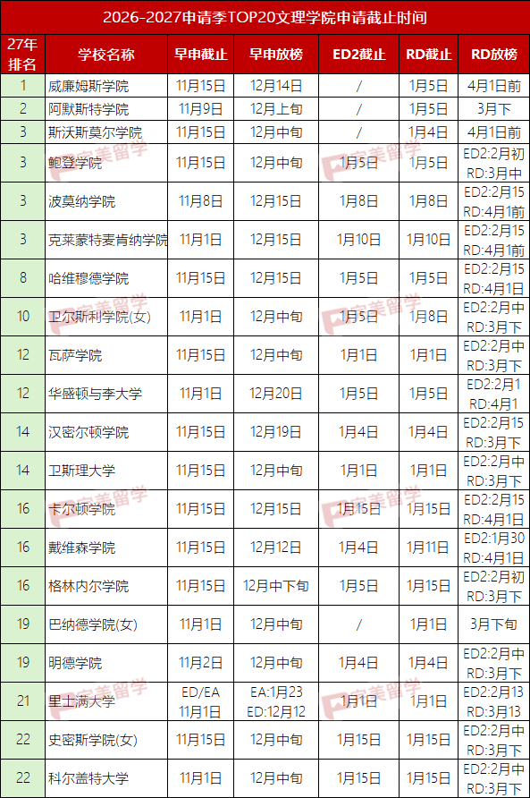 2026-2027申请季TOP50综合大学和TOP20文理学院申请截止时间汇总