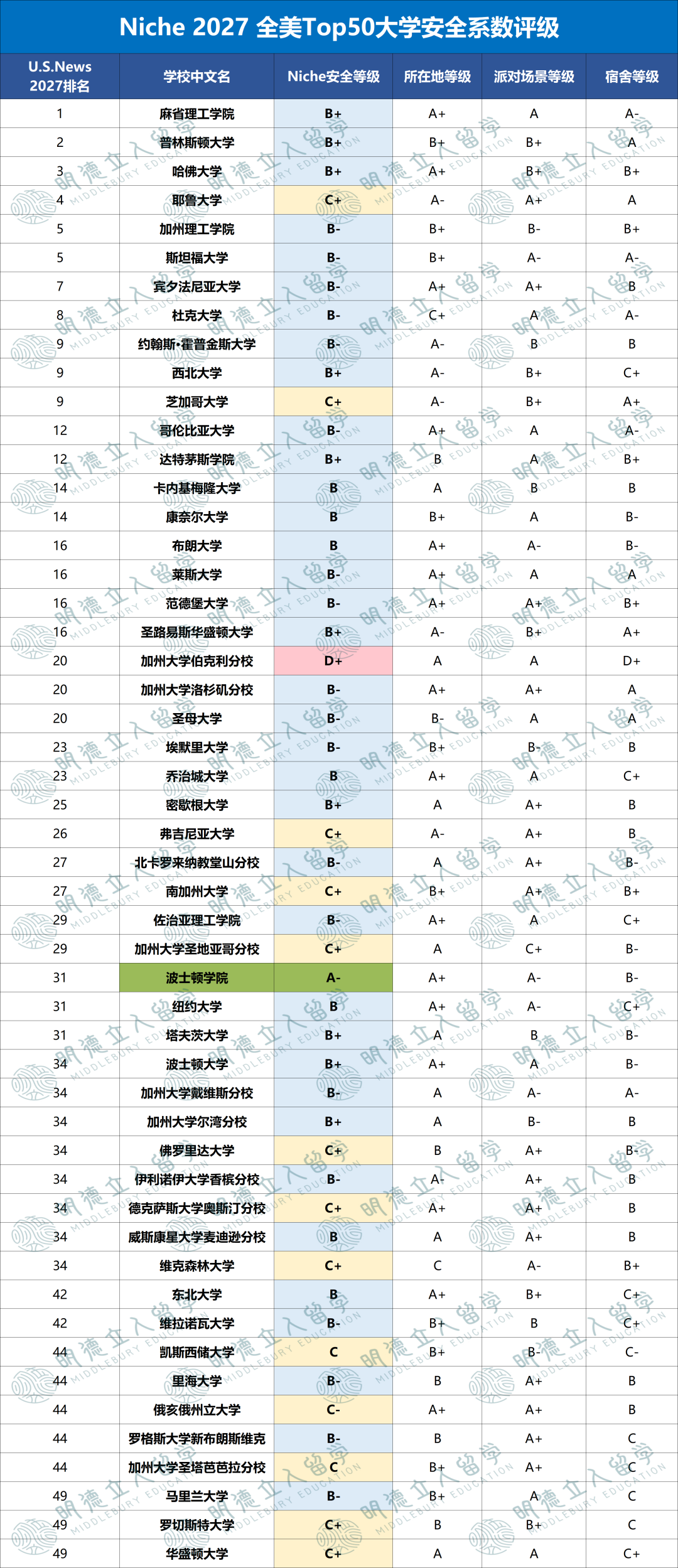 2027Niche「最安全」美国大学排名!BC第一,4所治安优等生!最危险的这所太有名了... 2027Niche「最安全」美国大学排名!BC第一,4所治安优等生!最危险的这所太有名了...
