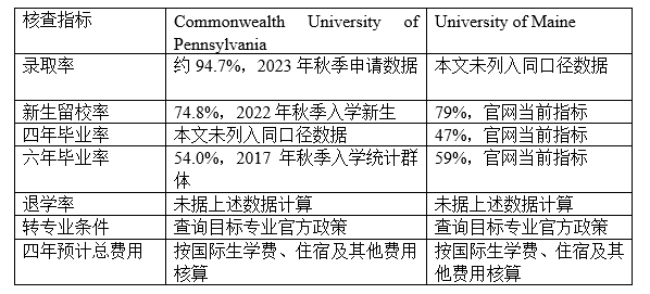 美本申请非常容易踩的坑 录取率超过90% 就一定是好保底校吗