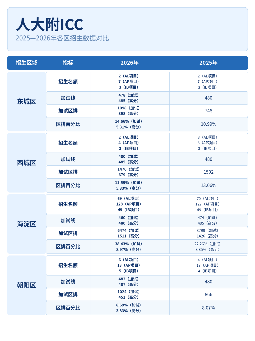 择校必看!北京公立国际部第一梯队招生画像全盘点,近两年录取门槛一次性拆解 择校必看!北京公立国际部第一梯队招生画像全盘点,近两年录取门槛一次性拆解