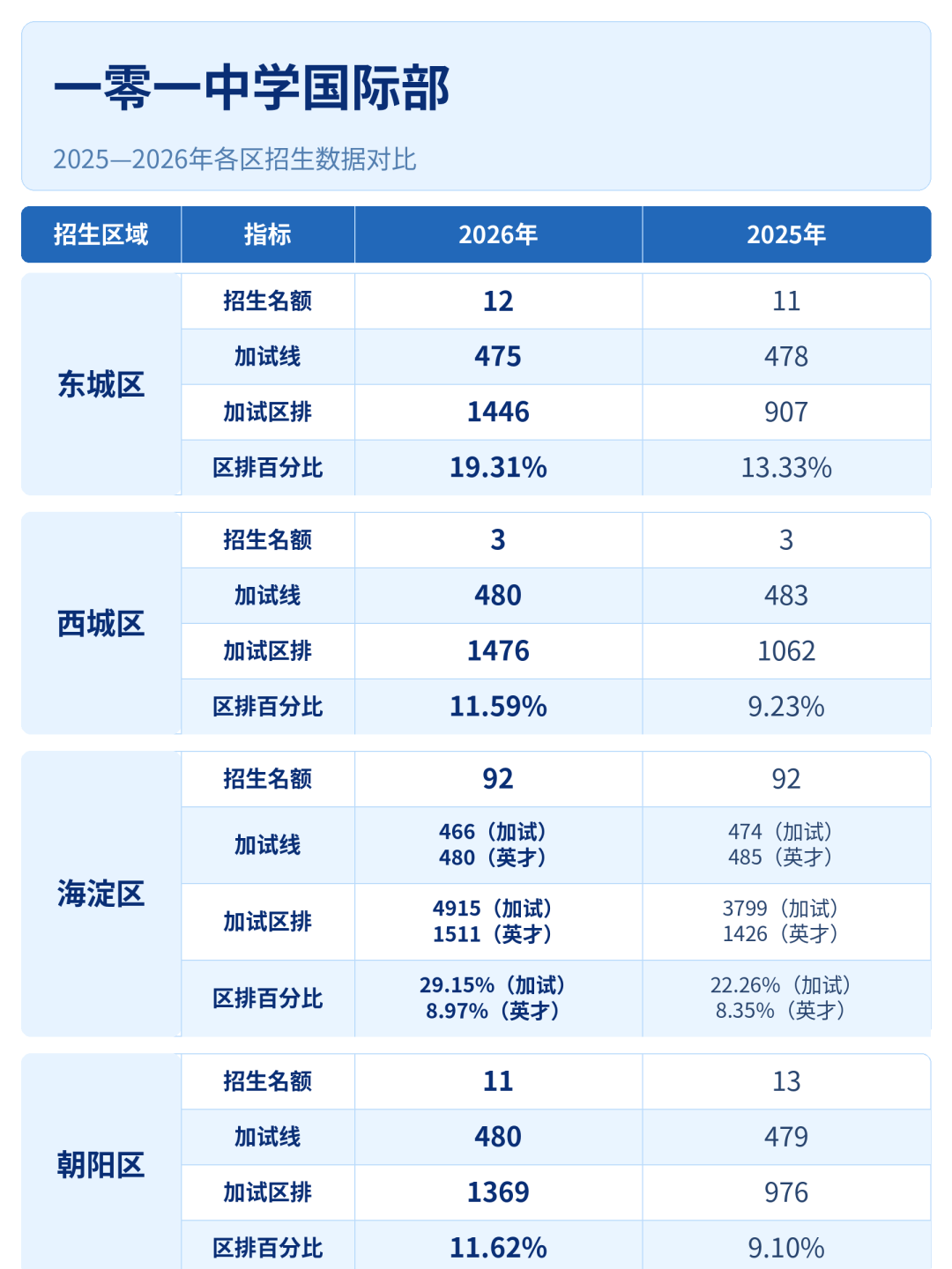 择校必看!北京公立国际部第一梯队招生画像全盘点,近两年录取门槛一次性拆解 择校必看!北京公立国际部第一梯队招生画像全盘点,近两年录取门槛一次性拆解