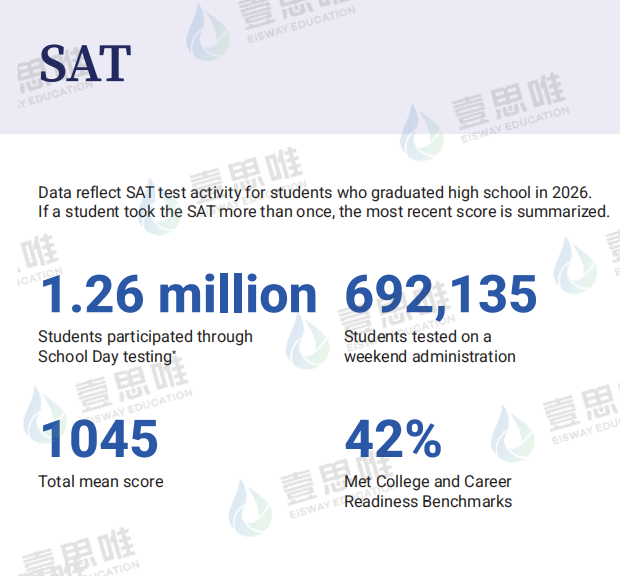 2026年SAT全球学生数据报告公布,SAT平均分1045分,亚裔持续领跑!