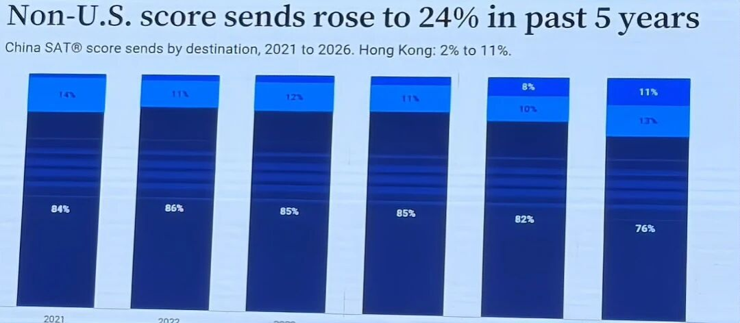2026年SAT全球学生数据报告公布,中国学生SAT均分1398,港校送分暴涨5倍,美本留学格局彻底重构!
