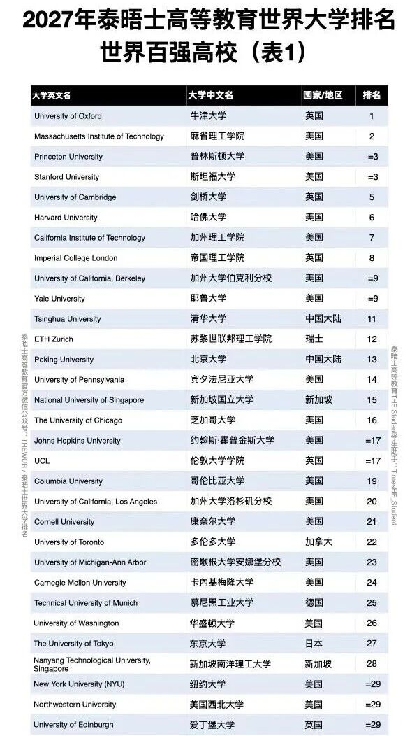 港大QS第11,竟被央企免笔试拒之门外?校招新规:THE前30才能直通!