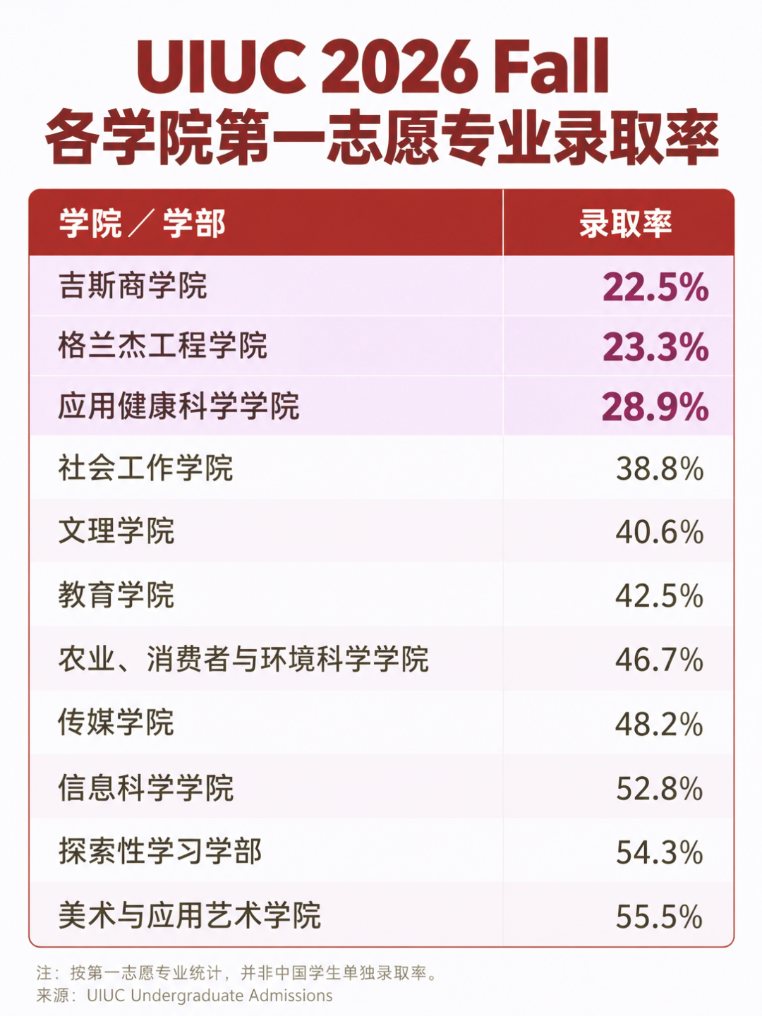 UIUC公布2026Fall新生录取数据, 申请量连续七年上涨