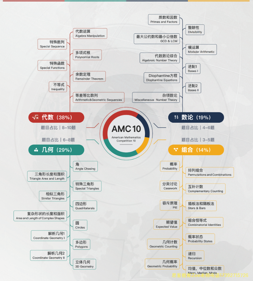 搞懂AMC8到AIME全介绍 适配体制内/国际校的升学加分方案