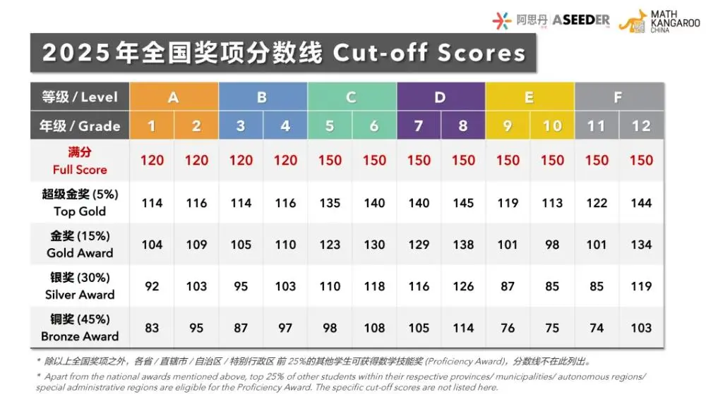 2027袋鼠数学活动报名已开启！附：近期热门数学赛事盘点