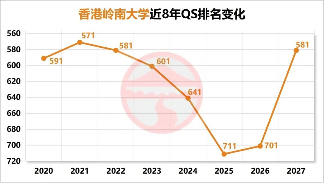 QS猛涨,但性价比下滑!这3所港校,普通申请者慎冲...... QS猛涨,但性价比下滑!这3所港校,普通申请者慎冲......