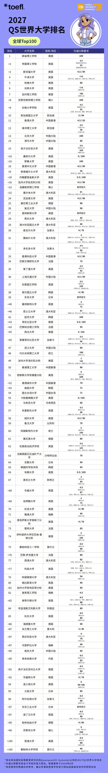剑桥大学重磅官宣:正式接受新托福!