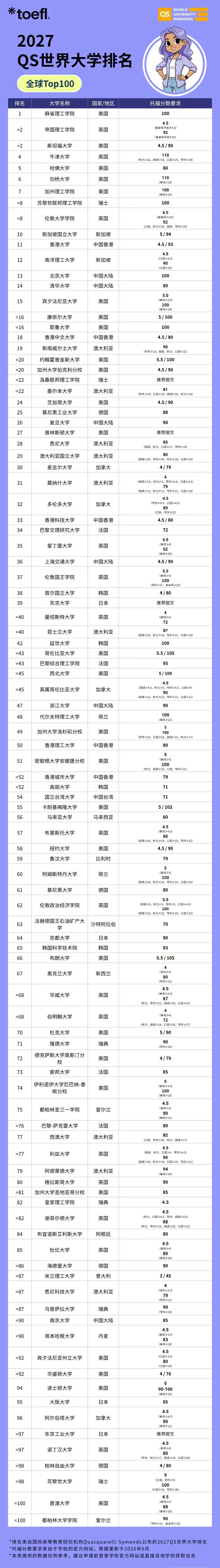 剑桥大学重磅官宣:正式接受新托福!