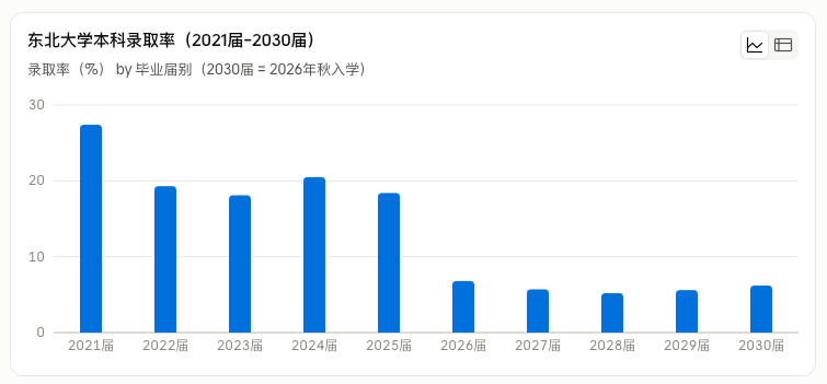 东北大学:你要的“AI+X”专业,24个任你挑! 东北大学:你要的“AI+X”专业,24个任你挑!