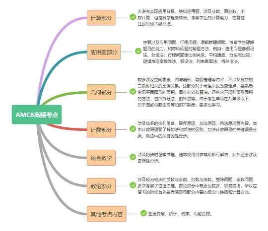 为什么海淀家长扎堆冲AMC8？看懂它在小升初中的价值，简历直接拉开差距！