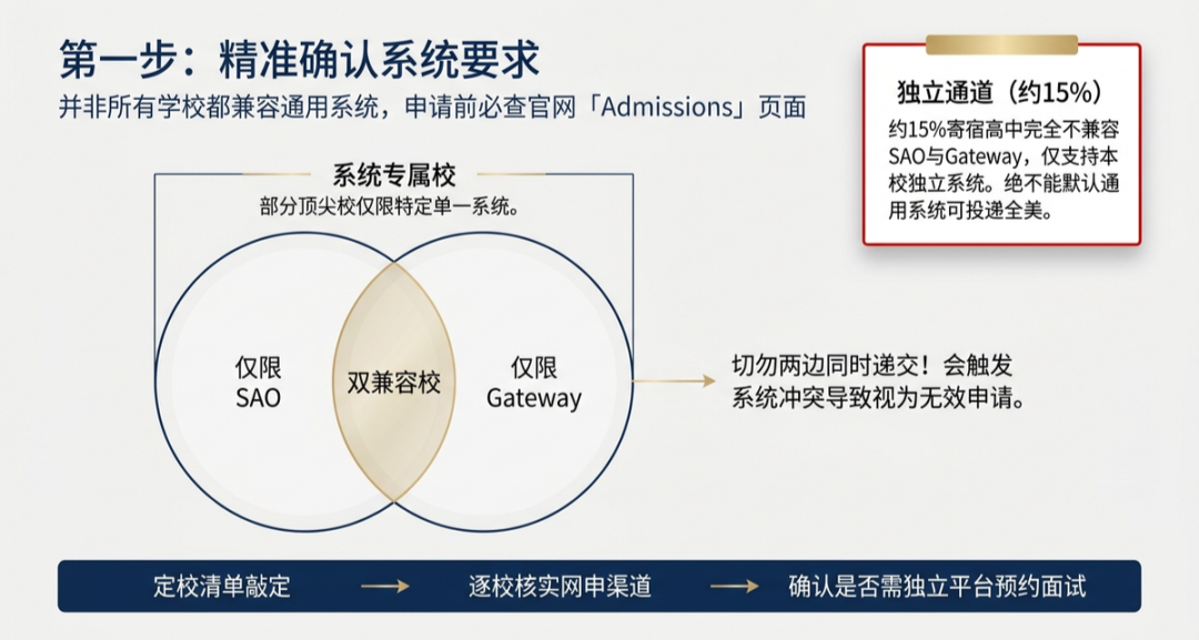 美高两大通用申请系统对比|SAO与Gateway适用校、操作要点避坑指南 美高两大通用申请系统对比|SAO与Gateway适用校、操作要点避坑指南