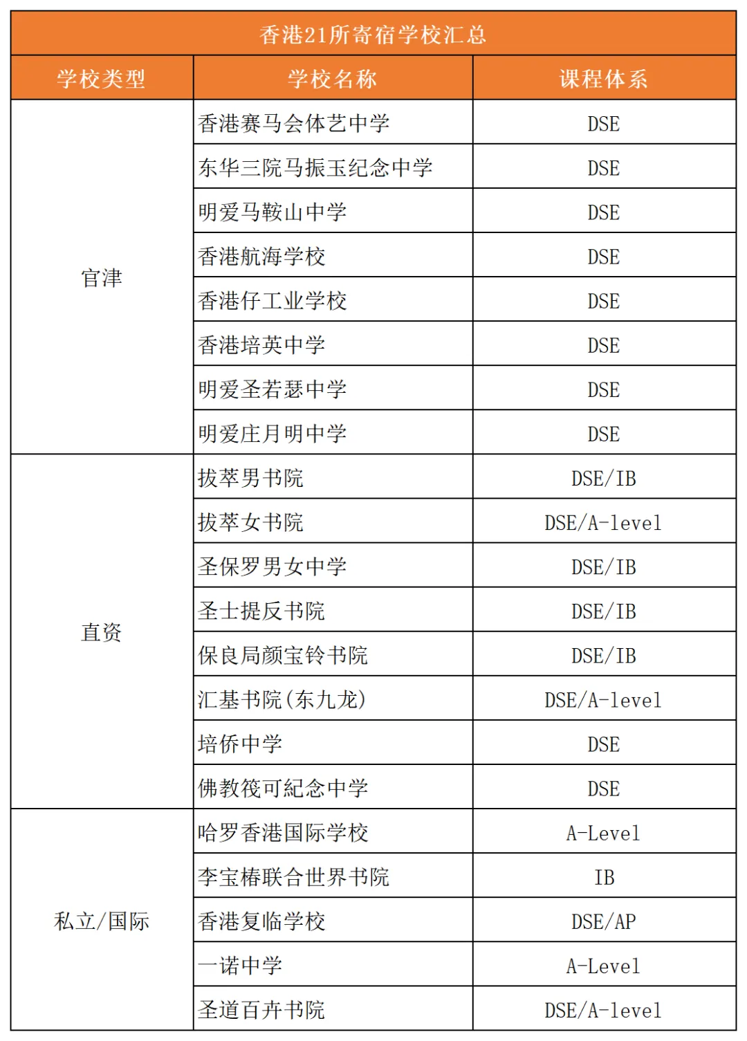 全港21所寄宿中学费用、学制、申请门槛盘点