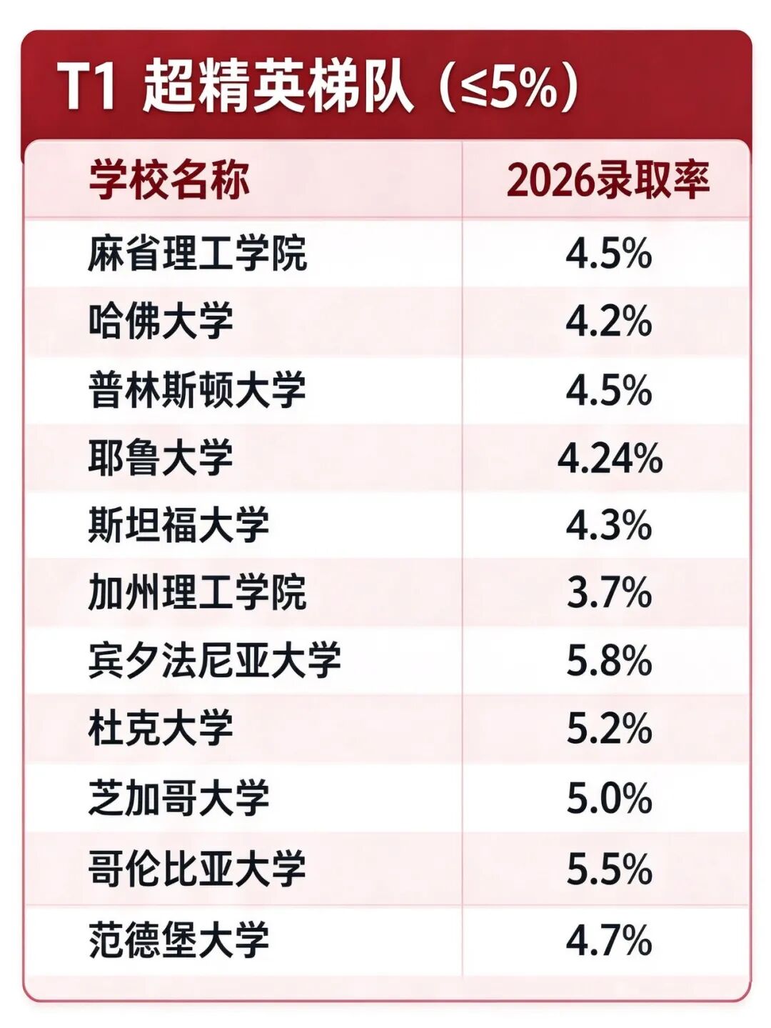 UCB仅10.5%、耶鲁跌至4.24%!美本Top30录取难度大洗牌,这几所千万别当保底 UCB仅10.5%、耶鲁跌至4.24%!美本Top30录取难度大洗牌,这几所千万别当保底