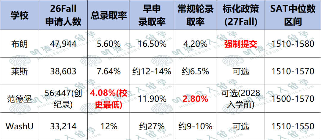 同为第16名,布朗、莱斯、范德堡、WashU录取差距为什么那么大?! 同为第16名,布朗、莱斯、范德堡、WashU录取差距为什么那么大?!