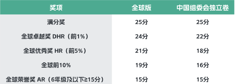 AMC8成海淀六小强隐形门槛:2026分数线与备考要点