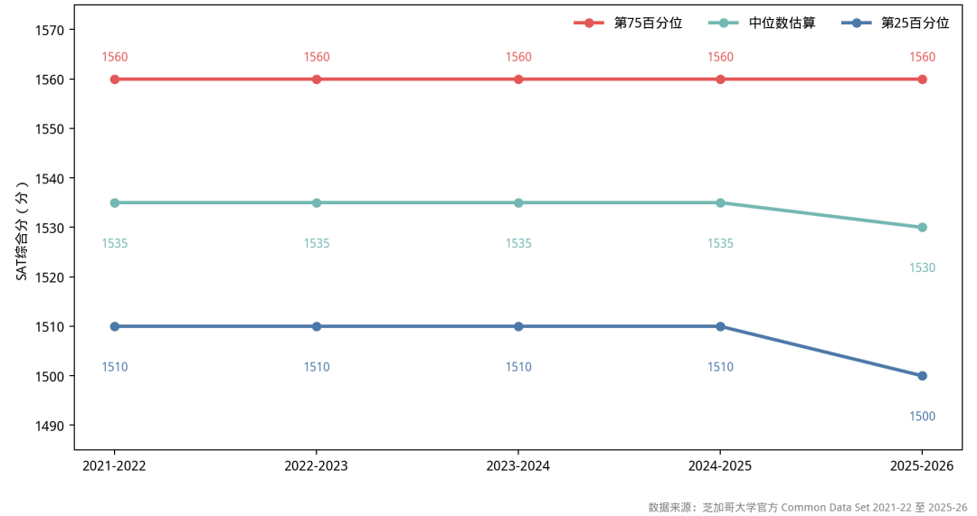 芝加哥大学发布2025-26招生报告:录取率4.5%持续走低,男生占比依旧居高不下 芝加哥大学发布2025-26招生报告:录取率4.5%持续走低,男生占比依旧居高不下