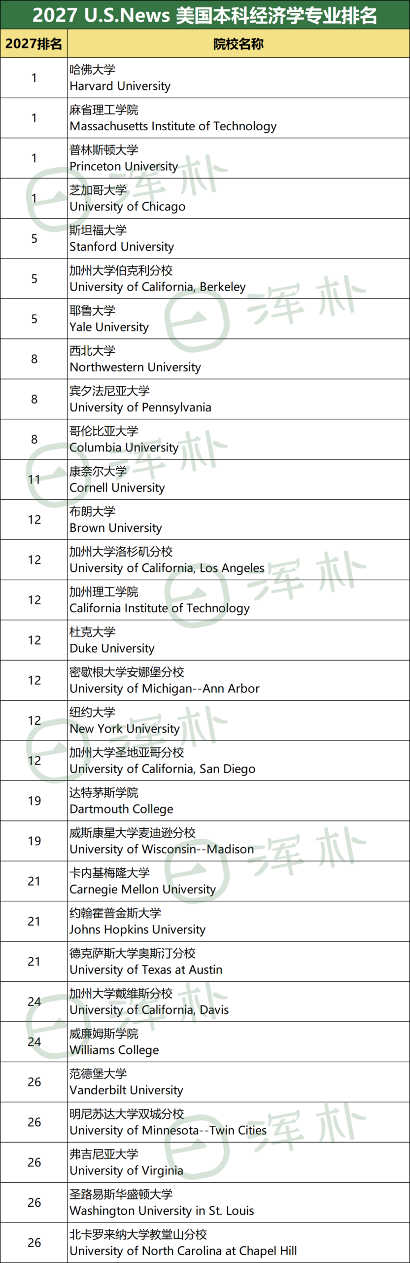 2027 U.S. News全美最佳本科专业排名:CS/工程/商科/经济学/心理学,哪所学校才是“最强王者”? 2027 U.S. News全美最佳本科专业排名:CS/工程/商科/经济学/心理学,哪所学校才是“最强王者”?