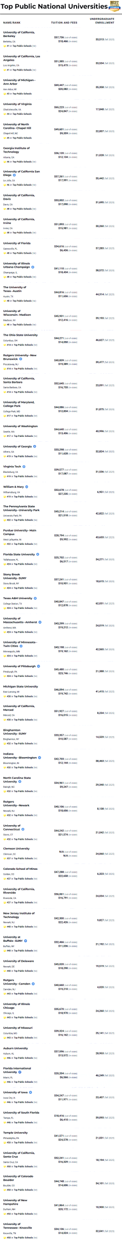 2027 USNews全美最佳公立大学排名发布!UCB、UCLA并列第一! 2027 USNews全美最佳公立大学排名发布!UCB、UCLA并列第一!