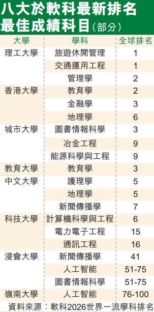 2026软科世界一流学科排名发布:港校21个学科全球前10! 2026软科世界一流学科排名发布:港校21个学科全球前10!