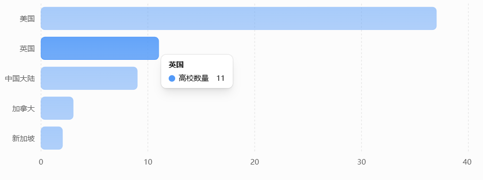 五国高校数量对比图