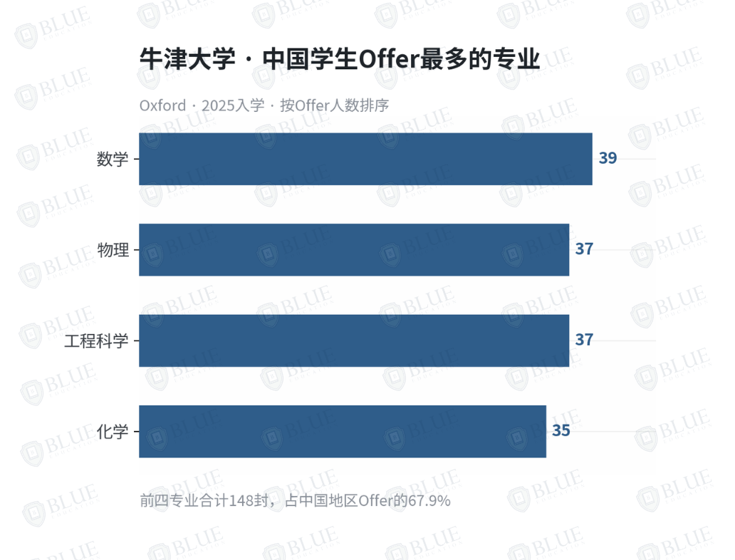 G5大学录取的中国学生,都是什么专业的? G5大学录取的中国学生,都是什么专业的?
