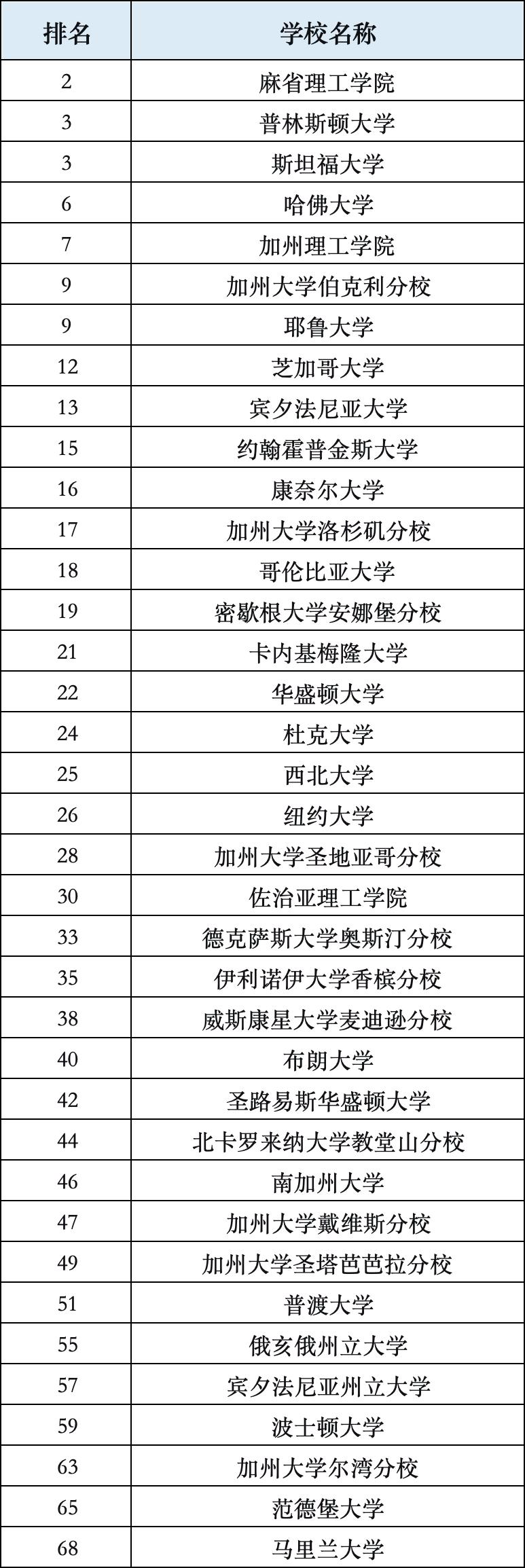 美国TOP100院校名单1