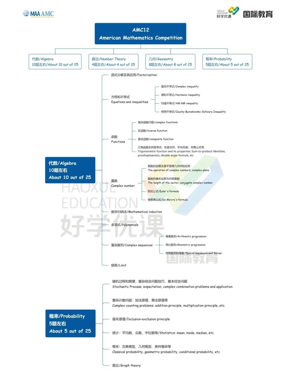 2026年AMC10/12报名全面开启！