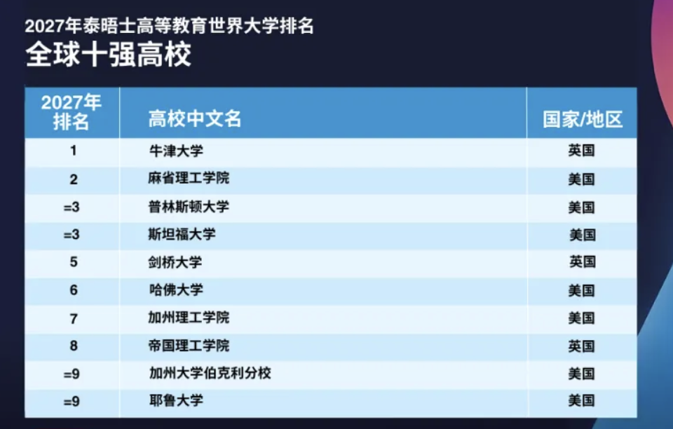 2027年泰晤士世界大学排名发布!德国慕尼黑工大领跑,奥地利医学类院校表现抢眼 2027年泰晤士世界大学排名发布!德国慕尼黑工大领跑,奥地利医学类院校表现抢眼