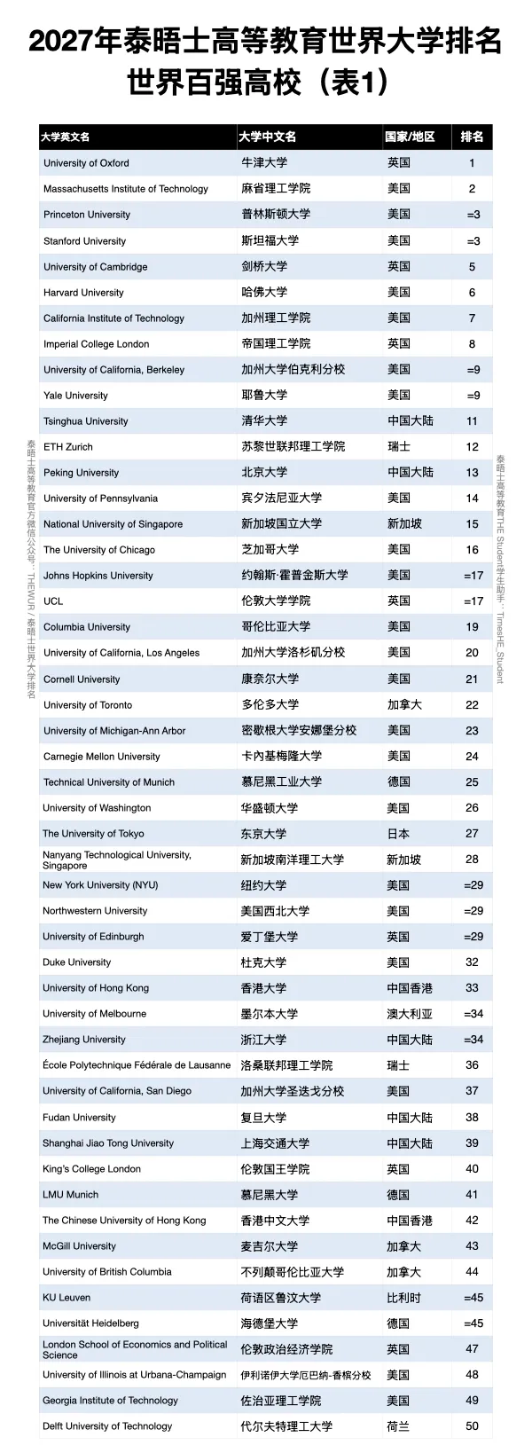 2027年泰晤士世界大学排名发布!德国慕尼黑工大领跑,奥地利医学类院校表现抢眼 2027年泰晤士世界大学排名发布!德国慕尼黑工大领跑,奥地利医学类院校表现抢眼